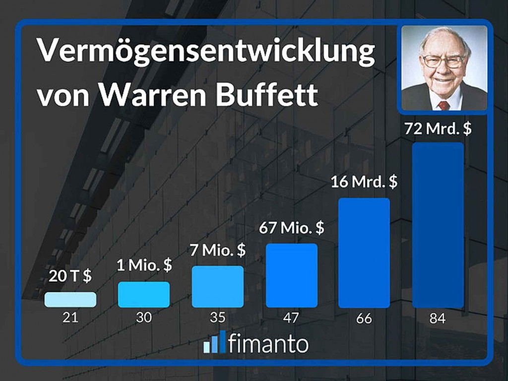 Warren-Buffet-Photo-und-Gra